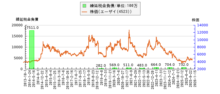 と株価との比較