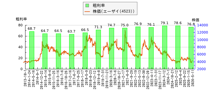 と株価との比較