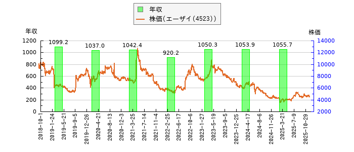 と株価との比較