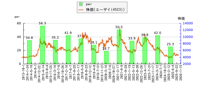 と株価との比較