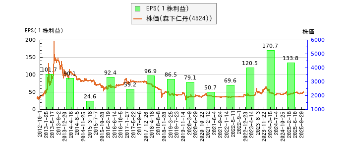 と株価との比較