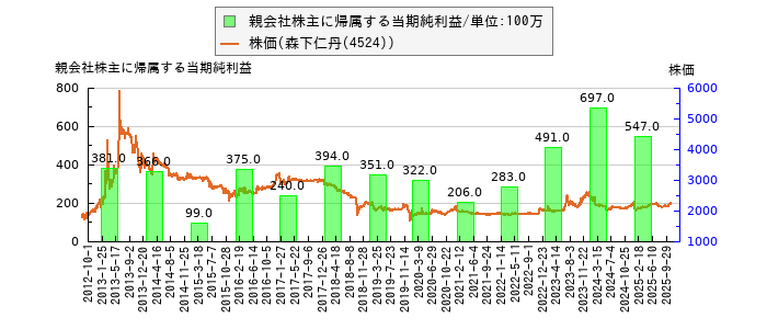 と株価との比較
