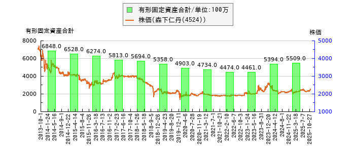 と株価との比較