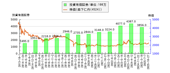 と株価との比較