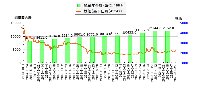 と株価との比較