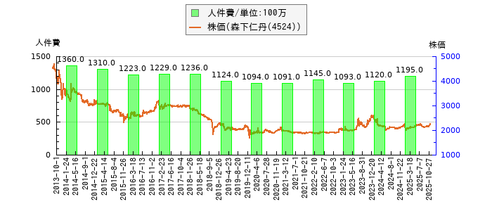 と株価との比較