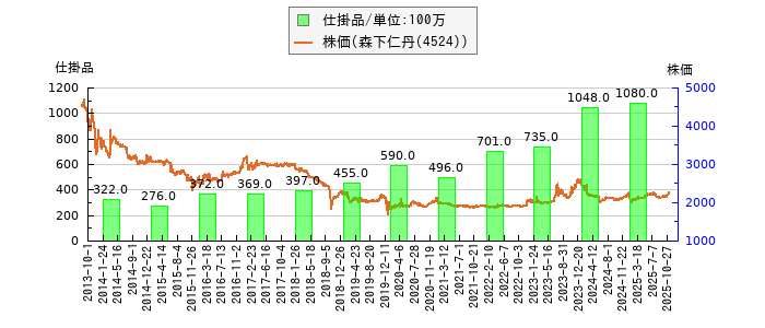 と株価との比較