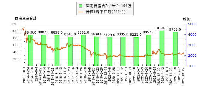 と株価との比較
