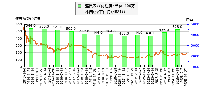 と株価との比較