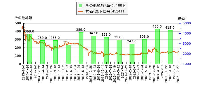 と株価との比較