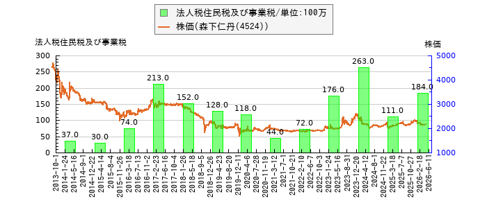 と株価との比較