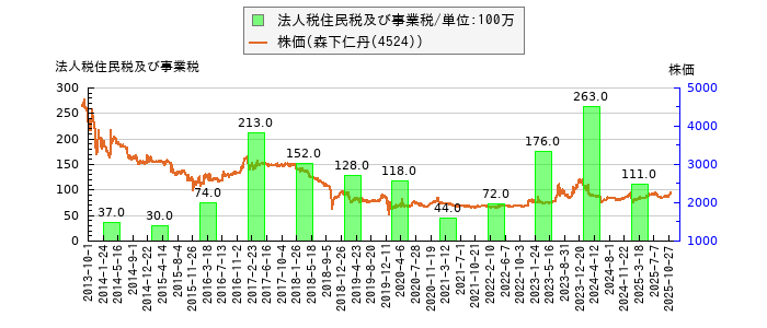 と株価との比較