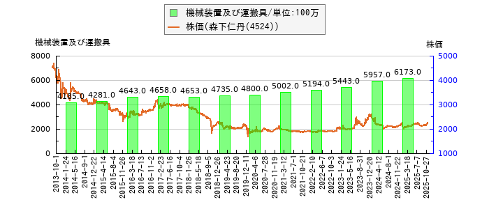 と株価との比較