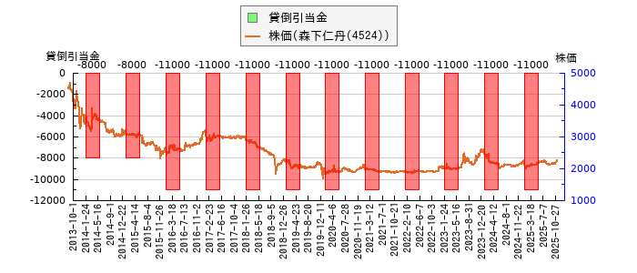 と株価との比較