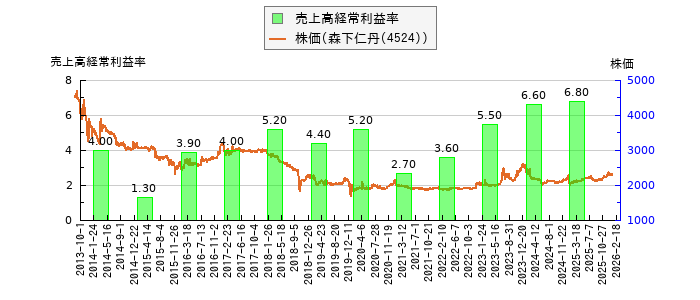 と株価との比較