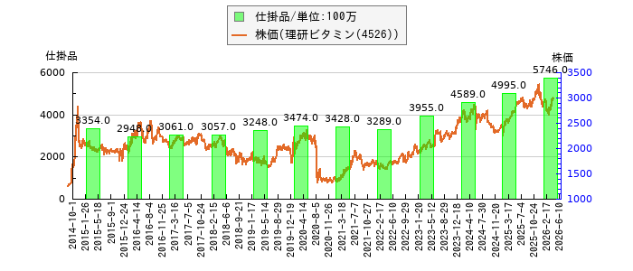 と株価との比較