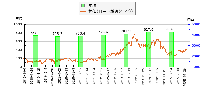 と株価との比較