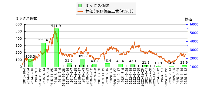 と株価との比較