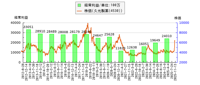 と株価との比較