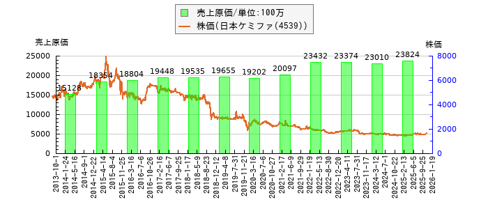 と株価との比較