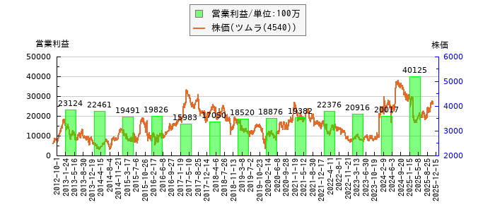 と株価との比較