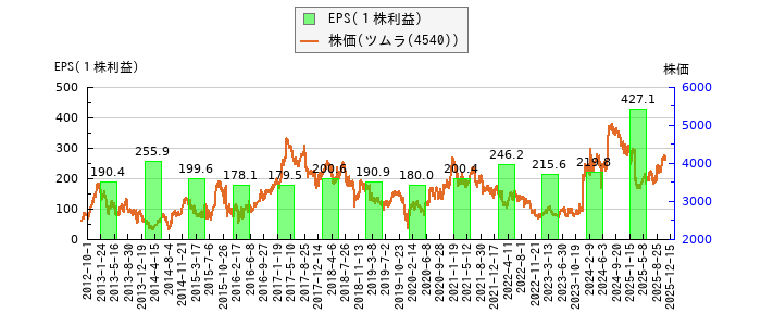 と株価との比較