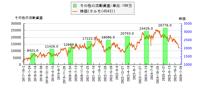 と株価との比較
