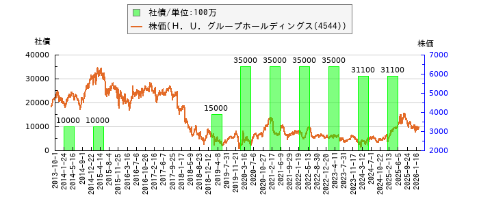 と株価との比較