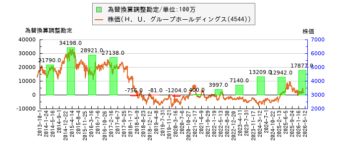 と株価との比較