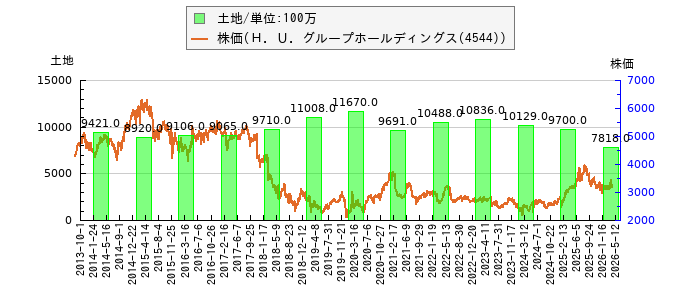 と株価との比較