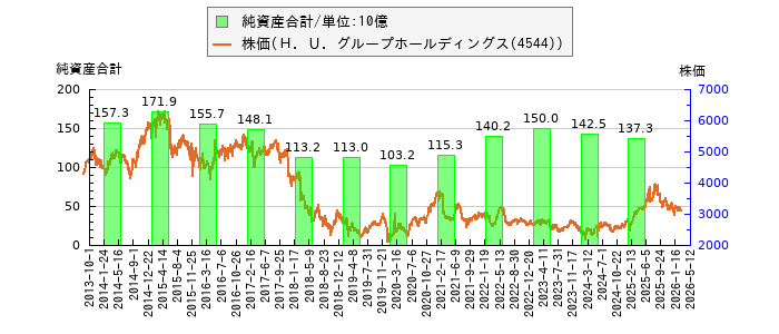 と株価との比較