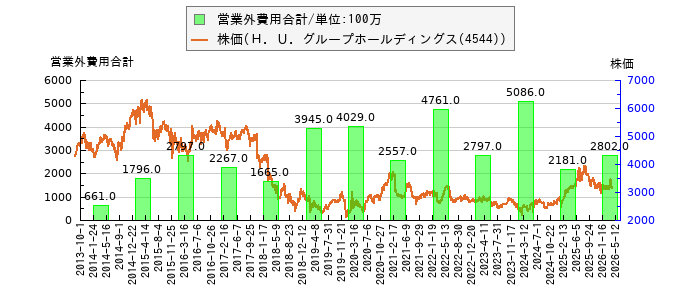 と株価との比較