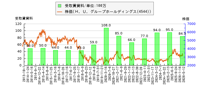 と株価との比較