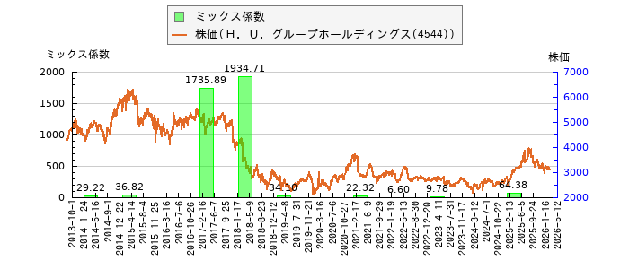 と株価との比較