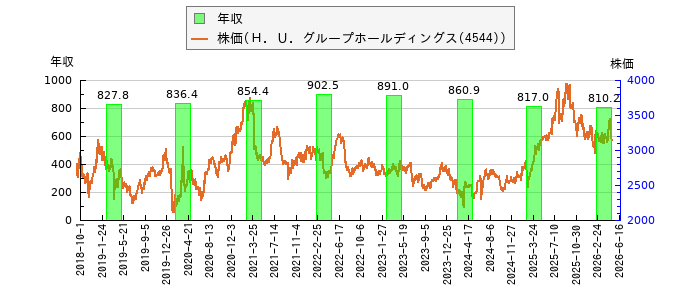 と株価との比較