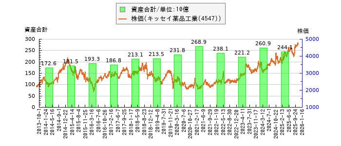 と株価との比較