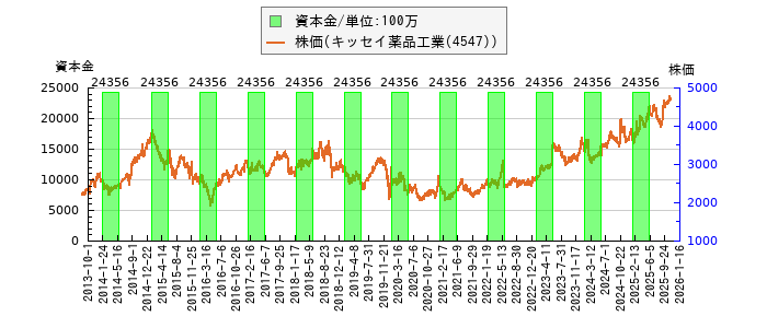 と株価との比較
