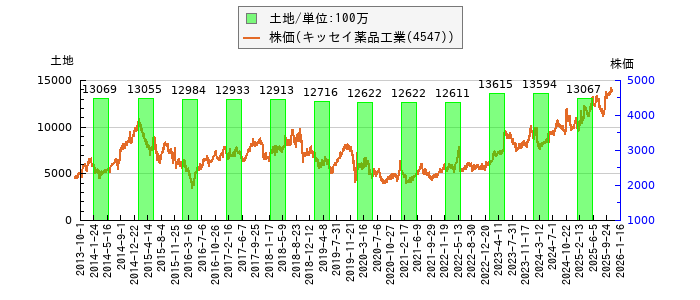 と株価との比較