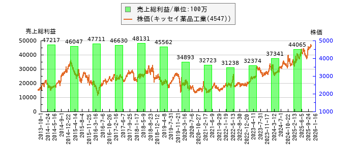 と株価との比較