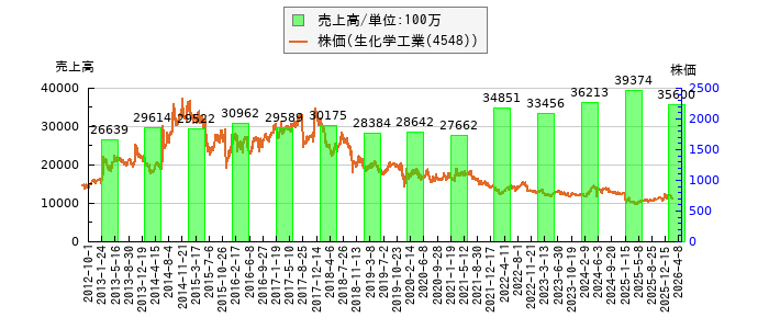 と株価との比較