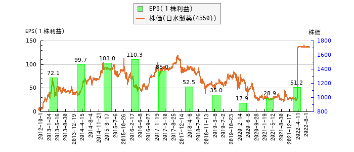 と株価との比較