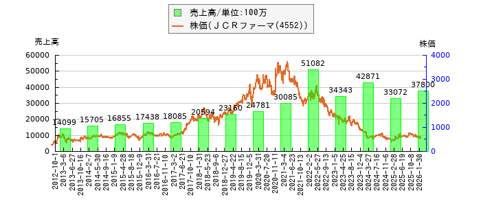 と株価との比較