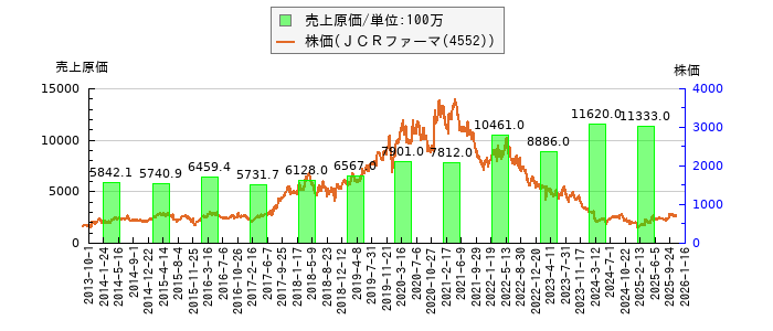 と株価との比較