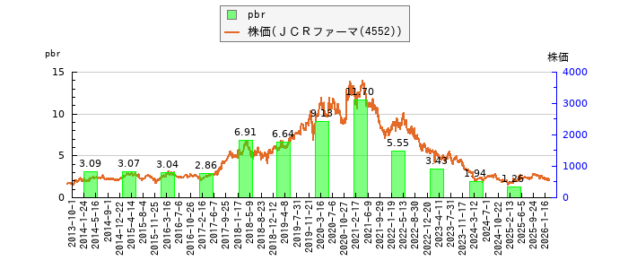 と株価との比較