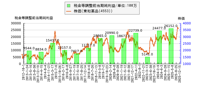 と株価との比較