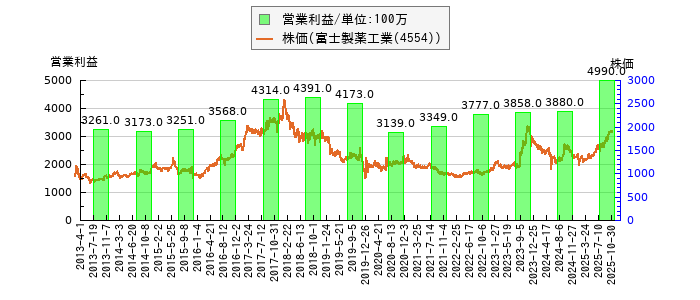 と株価との比較