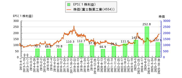 と株価との比較