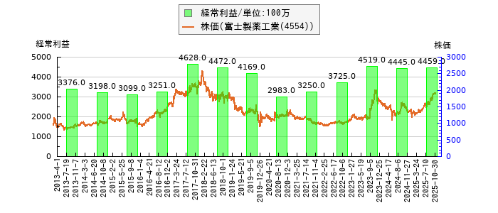 と株価との比較