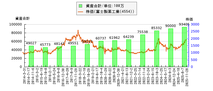と株価との比較