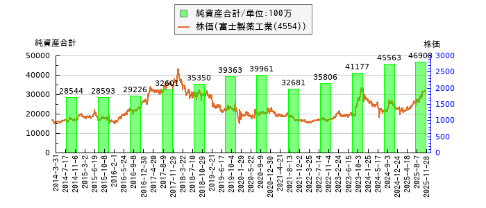 と株価との比較